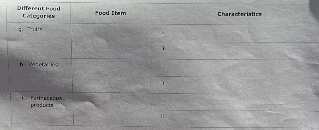 Different Food Categories g. Fruits h. Vegetables i. Farinaceous products Food Item i. ii. i. 11. i. ii.