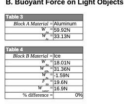 B. Buoyant Force on Light Objects Table 3 Block A Material W W Table 4 Block B Material - Ice W W W F
