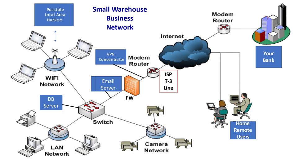 Possible Local Area Hackers WIFI Network DB Server LAN Network Small Warehouse Business Network VPN