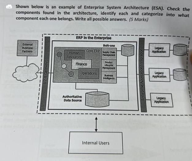 Shown below is an example of Enterprise System Architecture (ESA). Check the components found in the