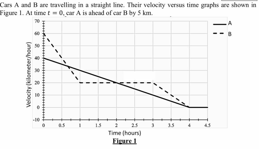 Cars A and B are travelling in a straight line. Their velocity versus time graphs are shown in Figure 1. At
