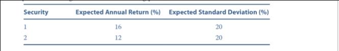 Security 1 2 Expected Annual Return (%) Expected Standard Deviation (%) 16 12 20 20