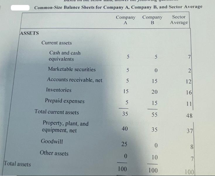Common-Size Balance Sheets for Company A, Company B, and Sector Average Company Company Sector A B Average