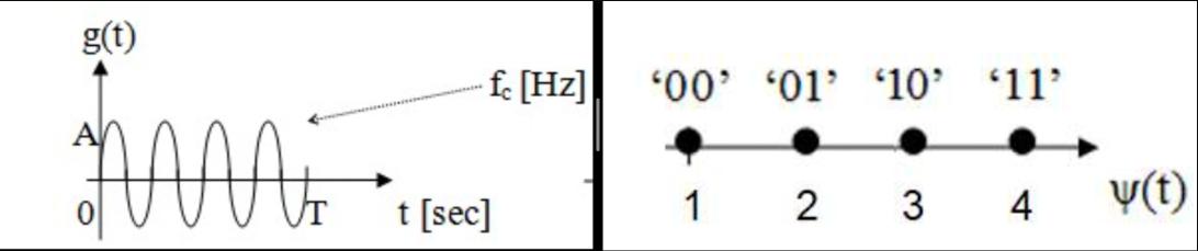 g(t) AME fc [Hz] t [sec] '00' '01' '10' 11' 1 2 3 4 y(t)