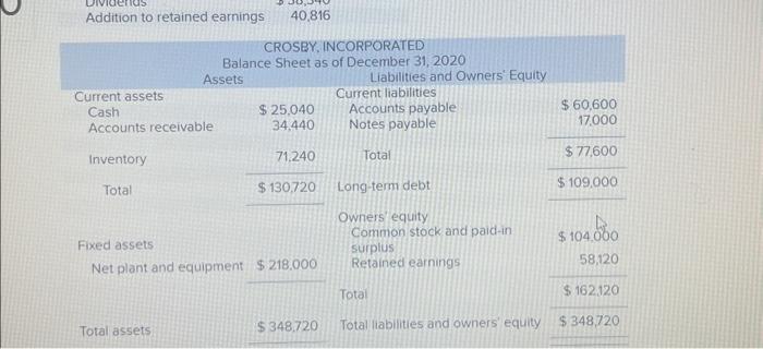 ends Addition to retained earnings 40,816 CROSBY, INCORPORATED Balance Sheet as of December 31, 2020 Assets