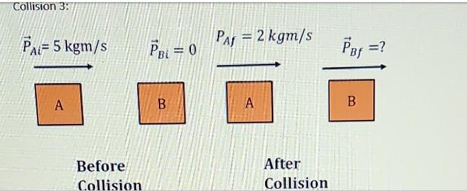 Collision 3: PA-5 kgm/s A Before Collision PBi = 0 B PAF = 2 kgm/s A After Collision PBf =? B