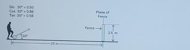 Sin 30* = 0.50 Cos 30 = 0.86 Tan 30 = 0.58 130 25 m Plane of Fence Fence- 2.5 m