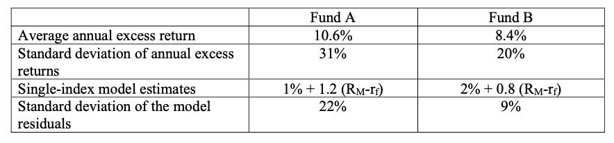 Average annual excess return Standard deviation of annual excess returns Single-index model estimates