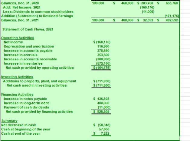 Balances, Dec. 31, 2020 Add: Net Income, 2021 Less: Dividends to common stockholders Addition (Subtraction)