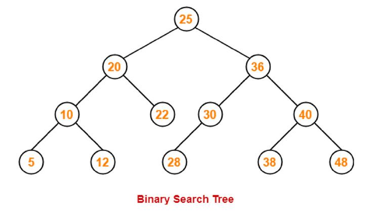 5 10 20 12 22 25 28 30 Binary Search Tree 36 38 40 48