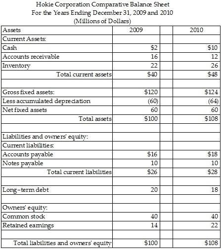 Hokie Corporation Comparative Balance Sheet For the Years Ending December 31, 2009 and 2010 (Millions of