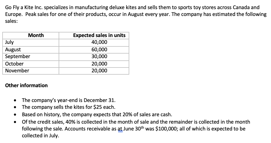 Go Fly a Kite Inc. specializes in manufacturing deluxe kites and sells them to sports toy stores across