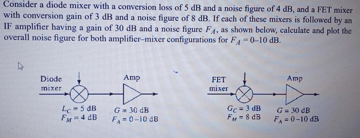 Consider a diode mixer with a conversion loss of 5 dB and a noise figure of 4 dB, and a FET mixer with