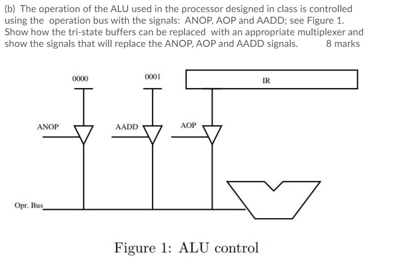 (b) The operation of the ALU used in the processor designed in class is controlled using the operation bus