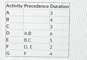 Activity Precedence Duration ABCDEFG ABD A,B B,C D, E F 3436524