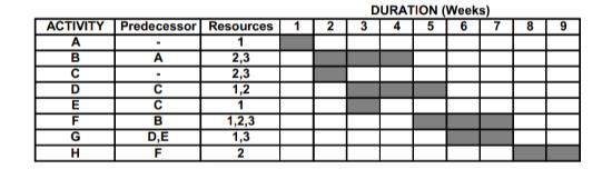 ACTIVITY Predecessor Resources A 1 B 2,3 C 2,3 D 1,2 E F G H A C  B D,E F 1 1,2,3 1,3 2 1 2 DURATION (Weeks)