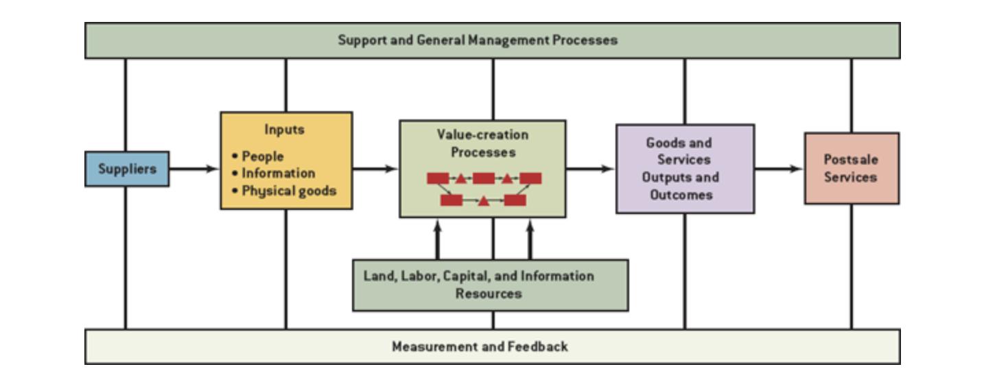 Suppliers Inputs Support and General Management Processes  People  Information Physical goods Value-creation