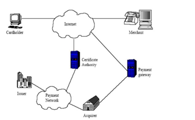 Cardholder mmm Issuer Payment Network Internet Certificate Authority Acquirer Merchant Payment gateway