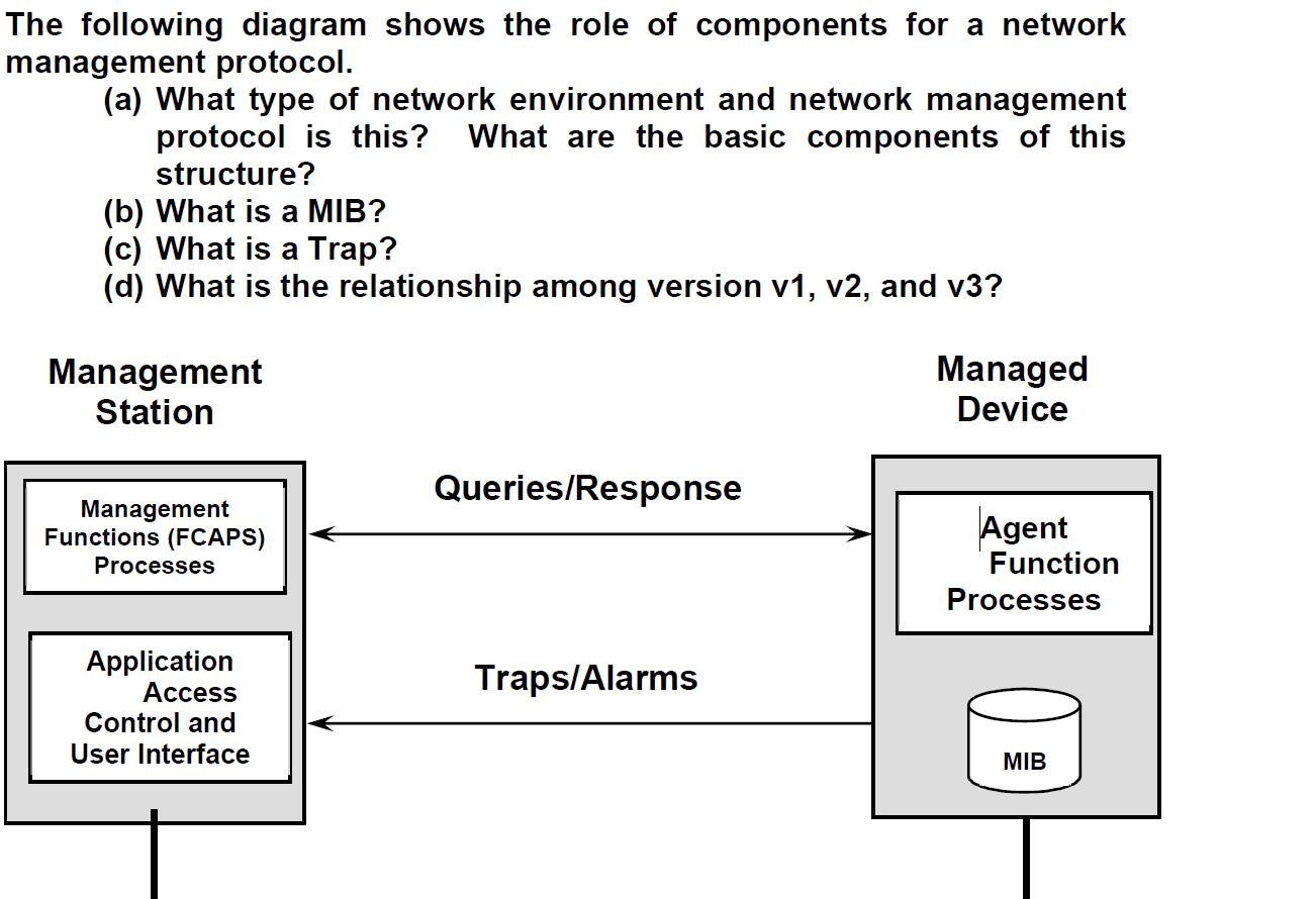 The following diagram shows the role of components for a network management protocol. (a) What type of