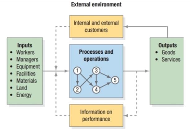 Inputs Workers  Managers Equipment Facilities Materials Land Energy External environment Internal and