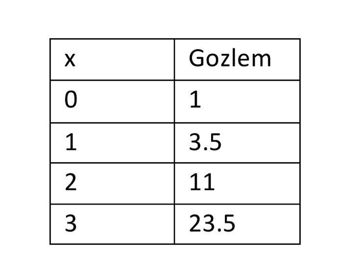 X 0 1 2 3 Gozlem 1 3.5 11 23.5