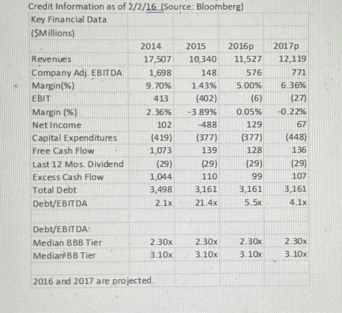 Credit Information as of 2/2/16 (Source: Bloomberg) Key Financial Data ($Millions) Revenues Company Adj.