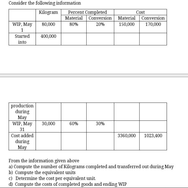 Consider the following information Kilogram 80,000 WIP, May 1 Started into production during May WIP, May 31