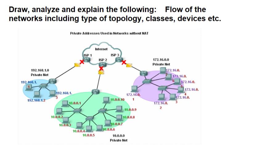 Draw, analyze and explain the following: Flow of the networks including type of topology, classes, devices