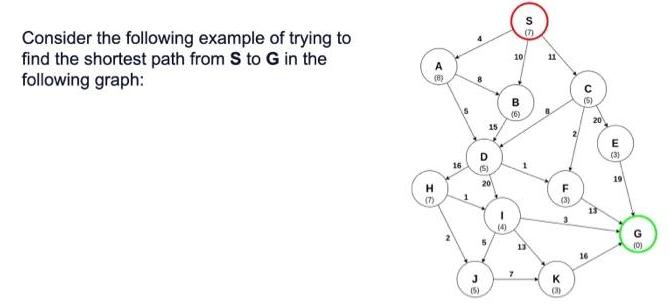 Consider the following example of trying to find the shortest path from S to G in the following graph: (8) H