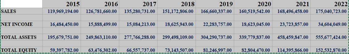 SALES NET INCOME TOTAL ASSETS TOTAL EQUITY  2017 2018 2019 119,969,194.00 126,781,660.00 135,280,731.00