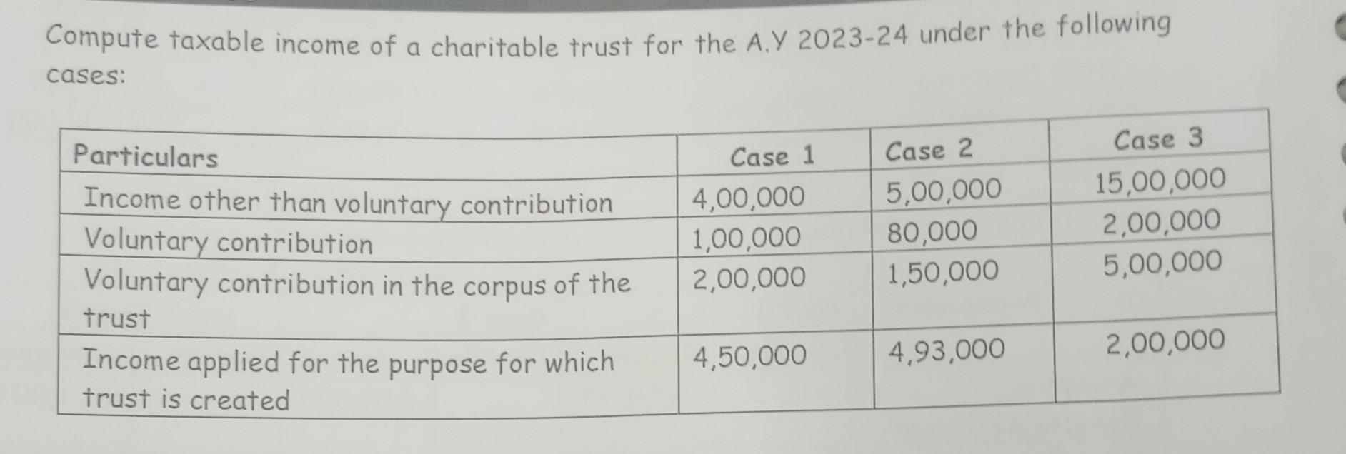 Compute taxable income of a charitable trust for the A.Y 2023-24 under the following cases: Particulars