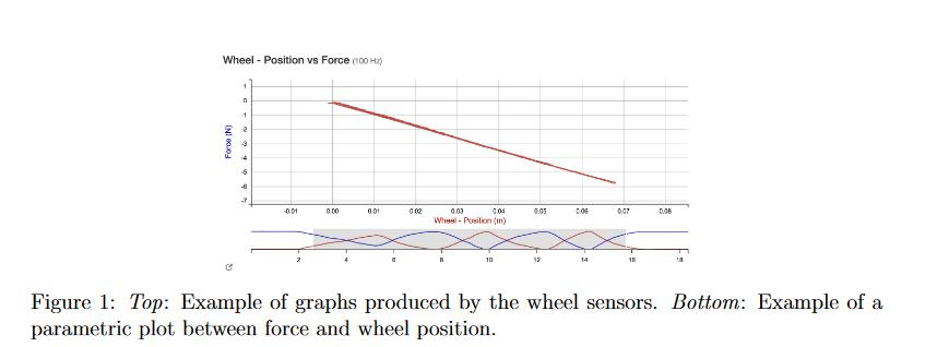 Wheel - Position vs Force (100 Hz) 1 n 1 22 8 9 -6 -8 -0.01 0.00 0.01 0.02 0.04 0.03 Wheel-Position (m) 10