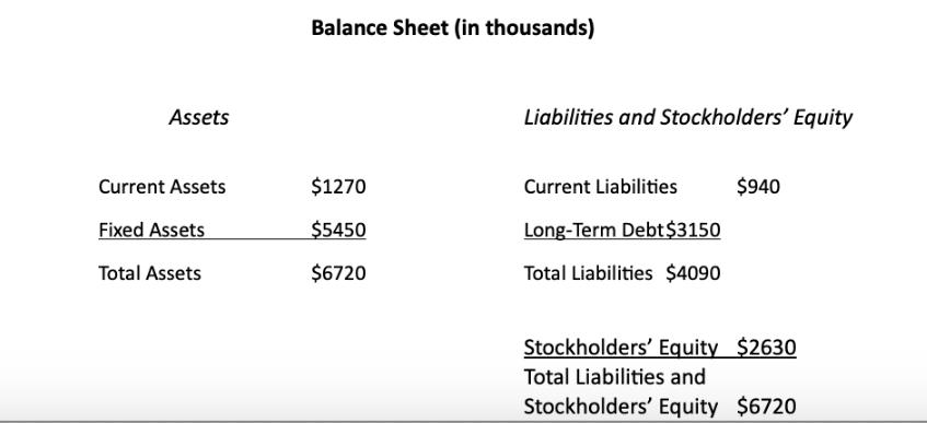 Assets Current Assets Fixed Assets Total Assets Balance Sheet (in thousands) $1270 $5450 $6720 Liabilities