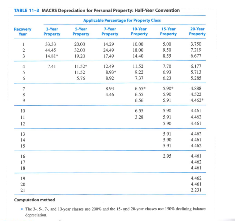 TABLE 11-3 MACRS Depreciation for Personal Property: Half-Year Convention Applicable Percentage for Property