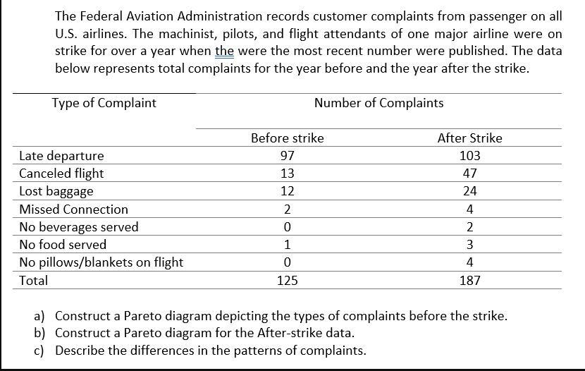 The Federal Aviation Administration records customer complaints from passenger on all U.S. airlines. The