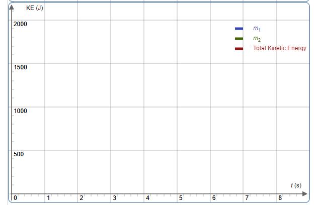 2000 KE (J) 1500 1000 500 0 1 2 3 4 5 6 7 m m Total Kinetic Energy 8 t (s)