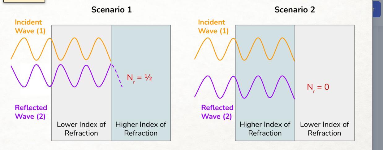 Scenario 1 Incident Wave (1) mm ww Reflected Wave (2) Lower Index of Refraction N = /2 Higher Index of