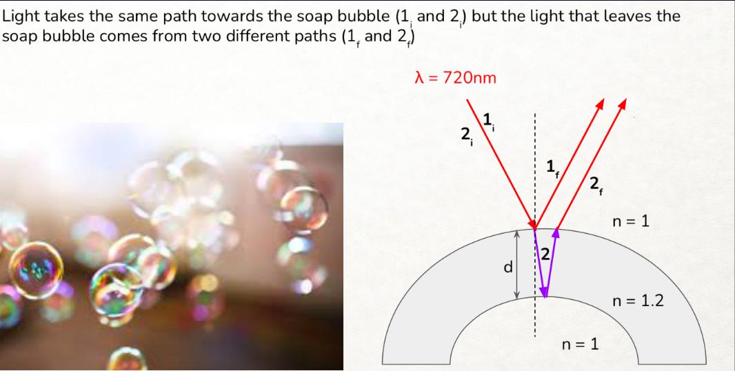 Light takes the same path towards the soap bubble (1, and 2.) but the light that leaves the soap bubble comes