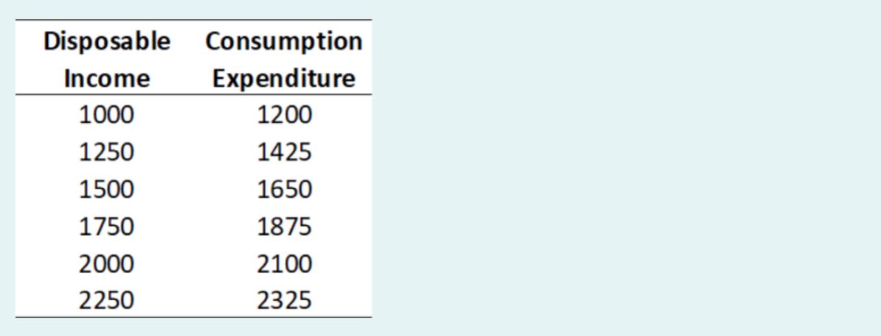 Disposable Consumption Income Expenditure 1000 1200 1250 1425 1500 1650 1750 1875 2000 2100 2250 2325