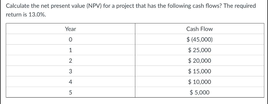 Calculate the net present value (NPV) for a project that has the following cash flows? The required return is