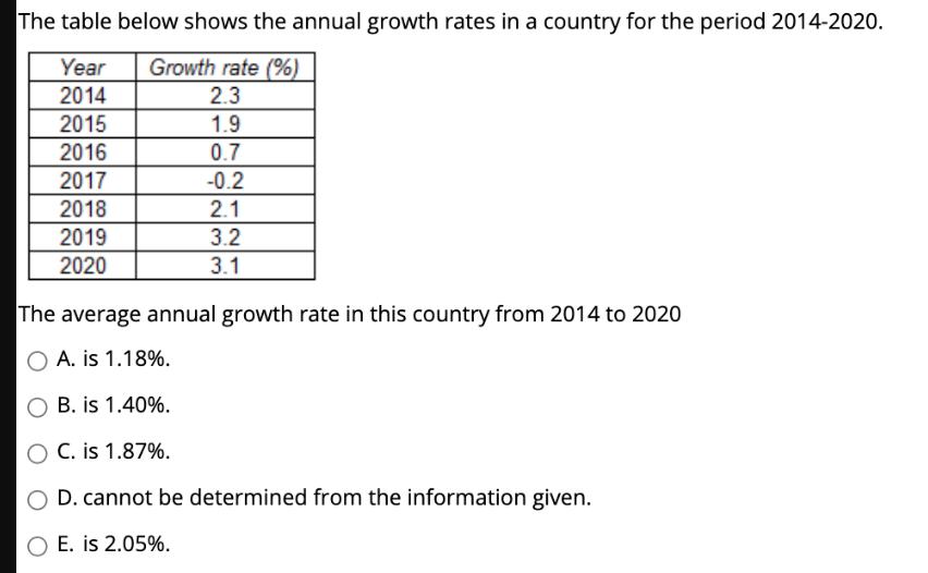 The table below shows the annual growth rates in a country for the period 2014-2020. Year Growth rate (%)