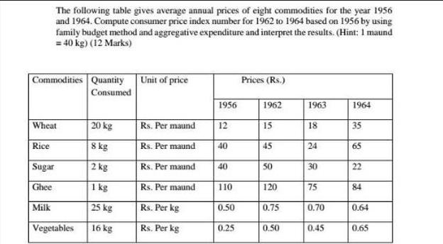 Commodities Quantity Consumed The following table gives average annual prices of eight commodities for the