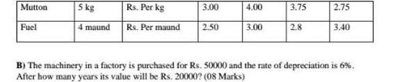 Mutton Fuel 5 kg 4 maund Rs. Per kg Rs. Per maund 3.00 2.50 4.00 3.00 3.75 2.8 2.75 3,40 B) The machinery in