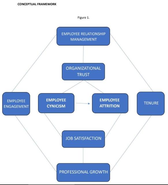 CONCEPTUAL FRAMEWORK EMPLOYEE ENGAGEMENT Figure 1. EMPLOYEE RELATIONSHIP EMPLOYEE CYNICISM MANAGEMENT