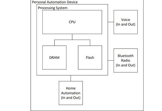 Personal Automation Device Processing System DRAM CPU Home Automation (In and Out) Flash Voice (In and Out)