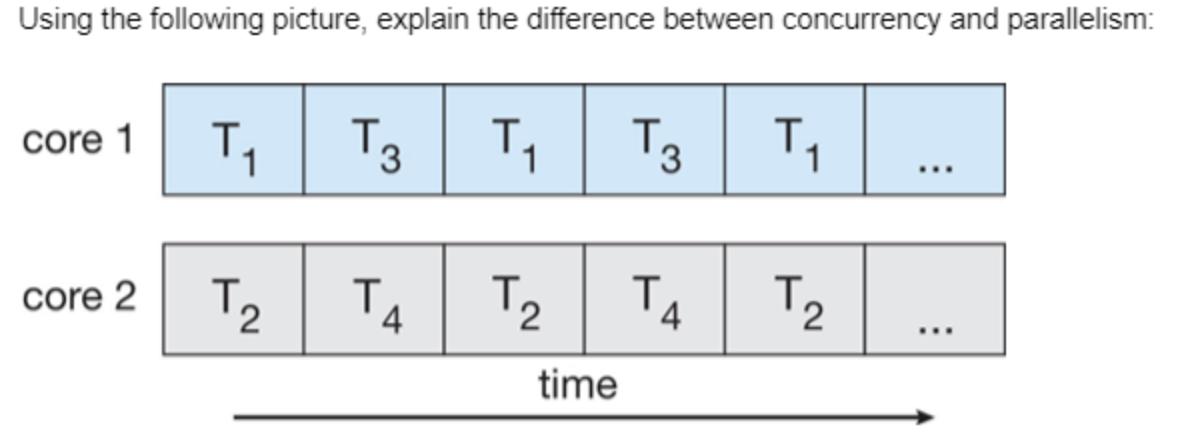 Using the following picture, explain the difference between concurrency and parallelism: core 1 T 1 core 2 T