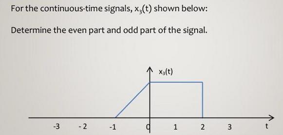 For the continuous-time signals, x(t) shown below: Determine the even part and odd part of the signal. -3 - 2