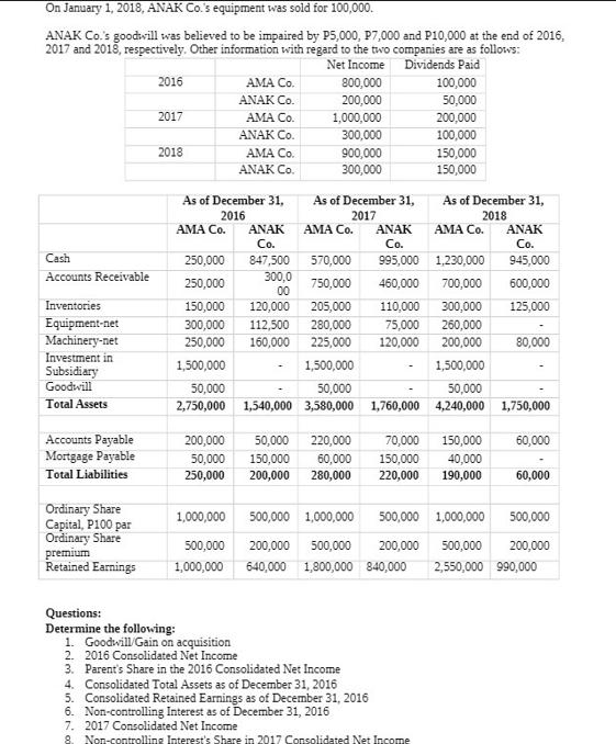 On January 1, 2018, ANAK Co.'s equipment was sold for 100,000. ANAK Co.'s goodwill was believed to be