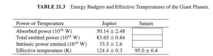 TABLE 21.3 Energy Budgets and Effective Temperatures of the Giant Planets. Power or Temperature Absorbed