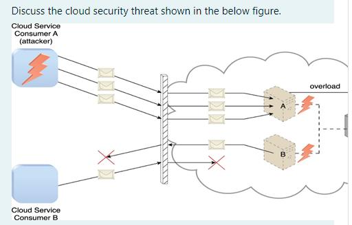 Discuss the cloud security threat shown in the below figure. Cloud Service Consumer A (attacker) Cloud